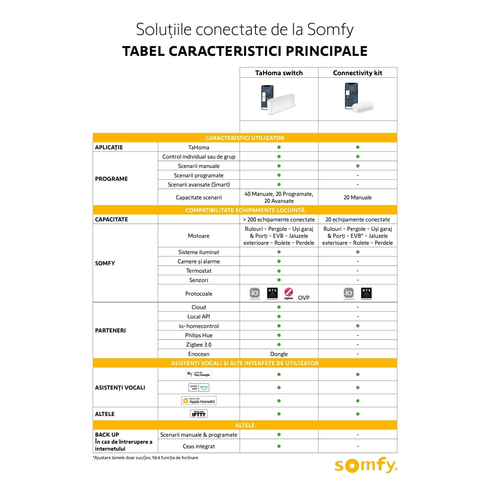 Kit Unitate de control inteligent Somfy Connectivity Kit pentru conectarea echipamentelor pentru locuinta, control vocal si aplicatie pe mobil — imaginea 5